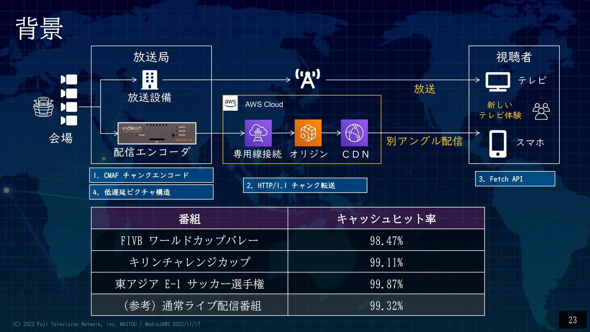 背景
視聴者
放送局
AWS Cloud
配信エンコーダ
放送設備
オリジン ＣＤＮ
専用線接続
放送
会場 スマホ
別アングル配信
テレビ
新しい
テレビ体験
1. CMAF チャンクエンコード
2. HTTP/1.1 チャンク転送
3. Fetch API
4. 低遅延ピクチャ構造
23
番組 キャッシュヒット率
FIVB ワールドカップバレー 98.47%
キリンチャレンジカップ 99.11%
東アジア E-1 サッカー選手権 99.87%
（参考）通常ライブ配信番組 99.32%
(C) 2022 Fuji Television Network, inc. MAITOU / MediaJAWS 2022/11/17
 