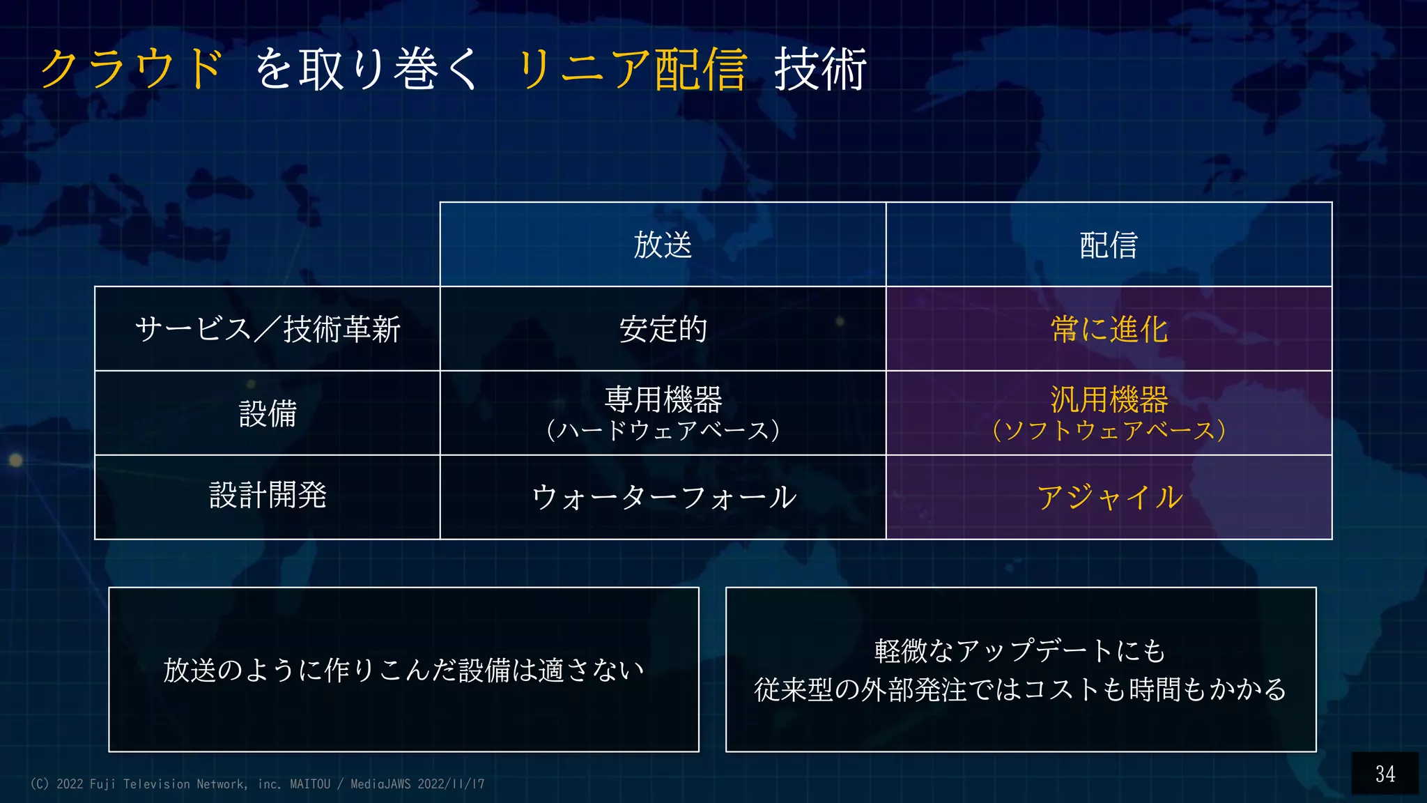 クラウド を取り巻く リニア配信 技術
放送 配信
サービス／技術革新 安定的 常に進化
設備 専用機器
（ハードウェアベース）
汎用機器
（ソフトウェアベース）
設計開発 ウォーターフォール アジャイル
放送のように作りこんだ設備は適さない
軽微なアップデートにも
従来型の外部発注ではコストも時間もかかる
34
(C) 2022 Fuji Television Network, inc. MAITOU / MediaJAWS 2022/11/17
 