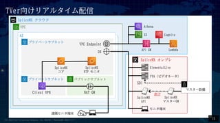 SpliceMX 饦
VPC
AZ
ץ饤٩`ȥ֥ͥå
ץ饤٩`ȥ֥ͥå ѥ֥å֥ͥå
NAT GW
Client VPN
SpliceMX

API GW Lambda
S3
DX
VPC Endpoint
SpliceMX
RTP ˥
Athena
SpliceMX ץ
IP
ޥ`O
˥ĩ
h˥ĩ
Cognito
ElementalLive
FVAӥǥ`
SDI
SpliceMX
ޥ`GW
SpliceMX
API
15
TVer򤱥ꥢ륿
(C) 2022 Fuji Television Network, inc. MAITOU / MediaJAWS 2022/11/17
 
