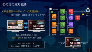 ȡM
31
ƣϣ 


AWS Cloud
VPC
_kh
ńӻ
ãͣ
ĥץ
ӵĄI
J^P
ãģ
ǩ`
ӵĥץ
API Gateway
ӻ
ף


? һ奵`ӥΌg^gY
201012¡20211 եƥӥꥢ
ͤŤ໥Ф
 Hybridcast  FOD ԇoϤgװ
ȴ OTT `ӥ
Hybridcast Фϩ`ɥ뤬ߤ
(C) 2022 Fuji Television Network, inc. MAITOU / MediaJAWS 2022/11/17
 