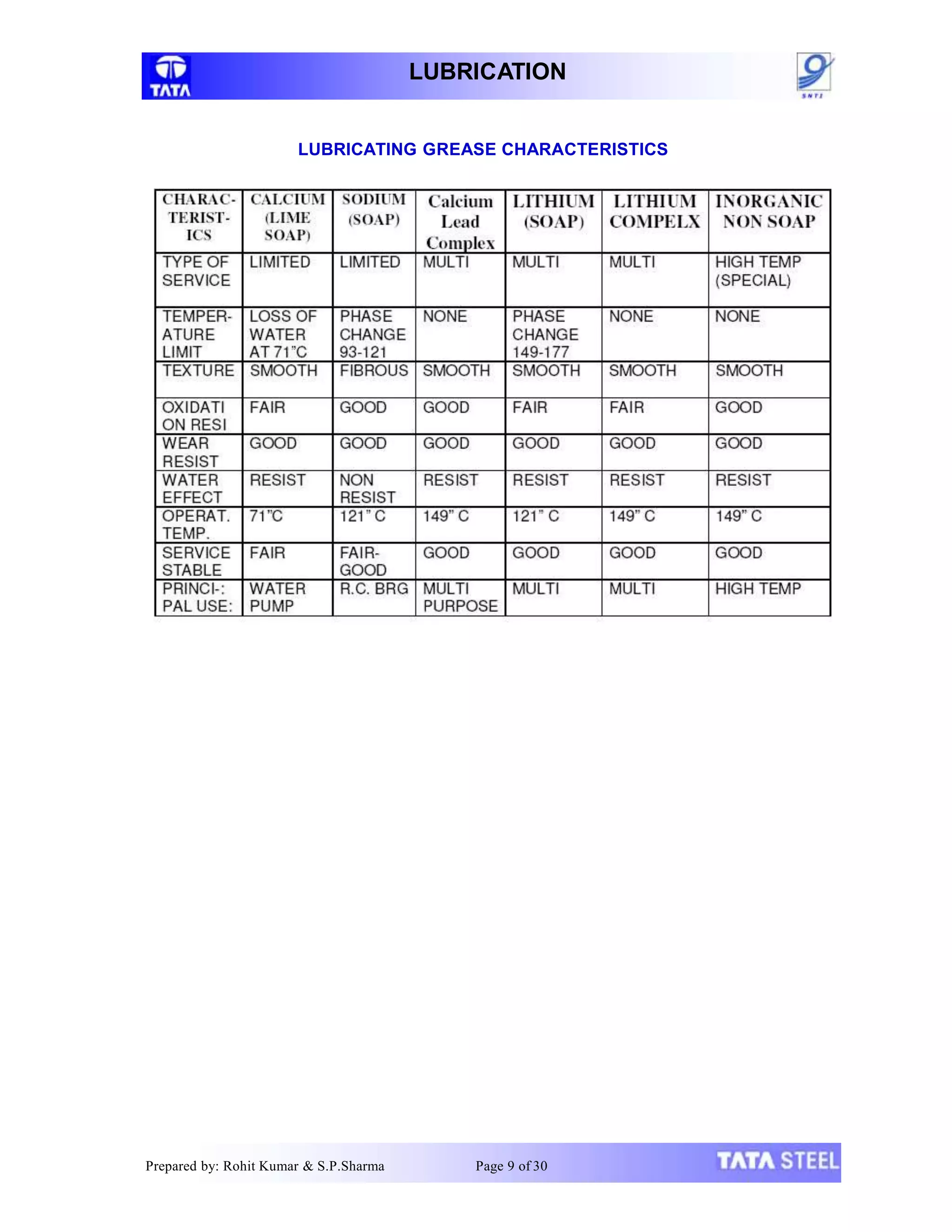 LUBRICATION
LUBRICATING GREASE CHARACTERISTICS
Prepared by: Rohit Kumar & S.P.Sharma Page 9 of 30
 