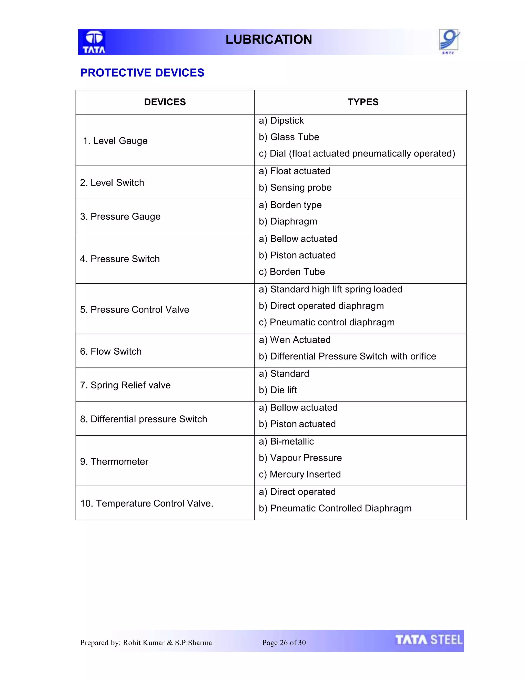 LUBRICATION
PROTECTIVE DEVICES
Prepared by: Rohit Kumar & S.P.Sharma Page 26 of 30
DEVICES TYPES
1. Level Gauge
a) Dipstick
b) Glass Tube
c) Dial (float actuated pneumatically operated)
2. Level Switch
a) Float actuated
b) Sensing probe
3. Pressure Gauge
a) Borden type
b) Diaphragm
4. Pressure Switch
a) Bellow actuated
b) Piston actuated
c) Borden Tube
5. Pressure Control Valve
a) Standard high lift spring loaded
b) Direct operated diaphragm
c) Pneumatic control diaphragm
6. Flow Switch
a) Wen Actuated
b) Differential Pressure Switch with orifice
7. Spring Relief valve
a) Standard
b) Die lift
8. Differential pressure Switch
a) Bellow actuated
b) Piston actuated
9. Thermometer
a) Bi-metallic
b) Vapour Pressure
c) Mercury Inserted
10. Temperature Control Valve.
a) Direct operated
b) Pneumatic Controlled Diaphragm
 
