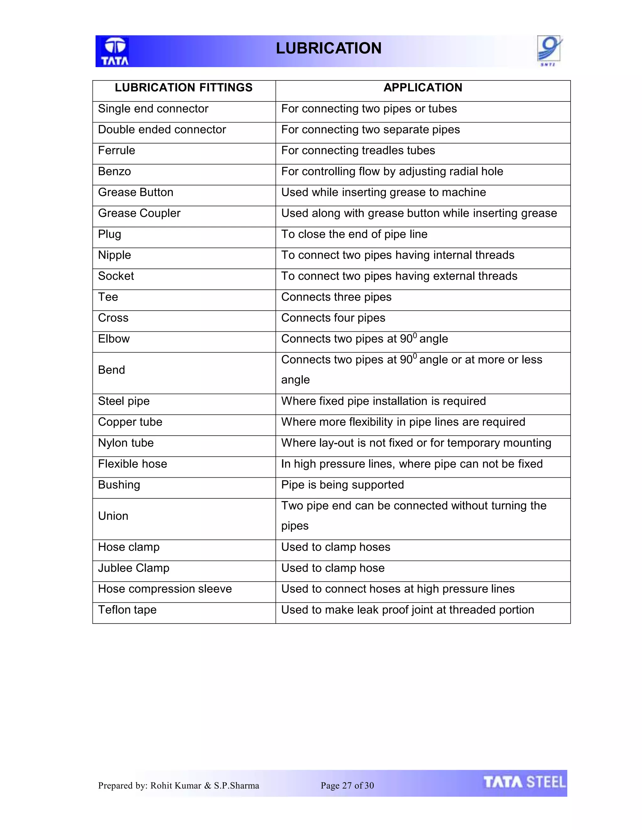 LUBRICATION
Prepared by: Rohit Kumar & S.P.Sharma Page 27 of 30
LUBRICATION FITTINGS APPLICATION
Single end connector For connecting two pipes or tubes
Double ended connector For connecting two separate pipes
Ferrule For connecting treadles tubes
Benzo For controlling flow by adjusting radial hole
Grease Button Used while inserting grease to machine
Grease Coupler Used along with grease button while inserting grease
Plug To close the end of pipe line
Nipple To connect two pipes having internal threads
Socket To connect two pipes having external threads
Tee Connects three pipes
Cross Connects four pipes
Elbow Connects two pipes at 900
angle
Bend
Connects two pipes at 900
angle or at more or less
angle
Steel pipe Where fixed pipe installation is required
Copper tube Where more flexibility in pipe lines are required
Nylon tube Where lay-out is not fixed or for temporary mounting
Flexible hose In high pressure lines, where pipe can not be fixed
Bushing Pipe is being supported
Union
Two pipe end can be connected without turning the
pipes
Hose clamp Used to clamp hoses
Jublee Clamp Used to clamp hose
Hose compression sleeve Used to connect hoses at high pressure lines
Teflon tape Used to make leak proof joint at threaded portion
 