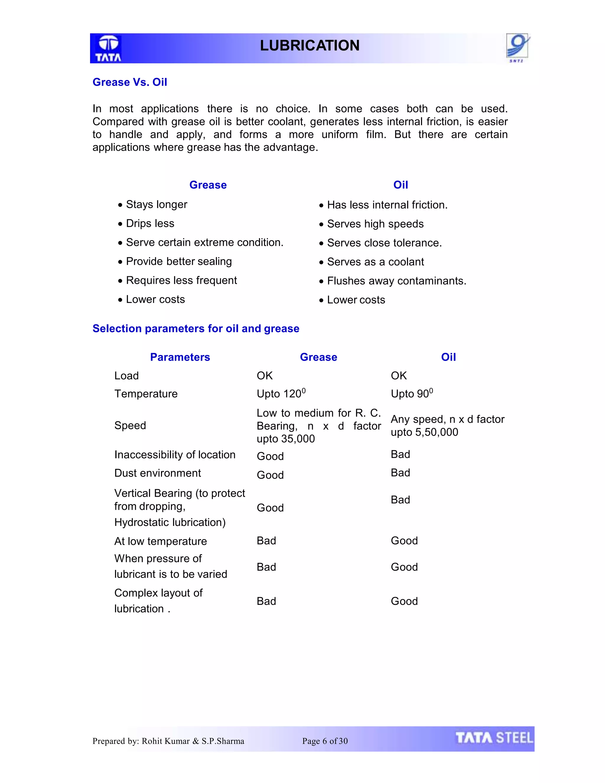 LUBRICATION
Prepared by: Rohit Kumar & S.P.Sharma Page 6 of 30
Grease Vs. Oil
In most applications there is no choice. In some cases both can be used.
Compared with grease oil is better coolant, generates less internal friction, is easier
to handle and apply, and forms a more uniform film. But there are certain
applications where grease has the advantage.
Grease Oil
 Has less internal friction.
 Serves high speeds
 Serves close tolerance.
 Serves as a coolant
 Flushes away contaminants.
 Lower costs
 Stays longer
 Drips less
 Serve certain extreme condition.
 Provide better sealing
 Requires less frequent
 Lower costs
Selection parameters for oil and grease
Parameters Grease Oil
Load
Temperature
OK
Upto 1200
OK
Upto 900
Speed
Low to medium for R. C.
Bearing, n x d factor
upto 35,000
Good
Good
Any speed, n x d factor
upto 5,50,000
Bad
Bad
Bad
Inaccessibility of location
Dust environment
Vertical Bearing (to protect
from dropping,
Hydrostatic lubrication)
At low temperature
When pressure of
lubricant is to be varied
Complex layout of
lubrication .
Good
Bad Good
Bad Good
Bad Good
 