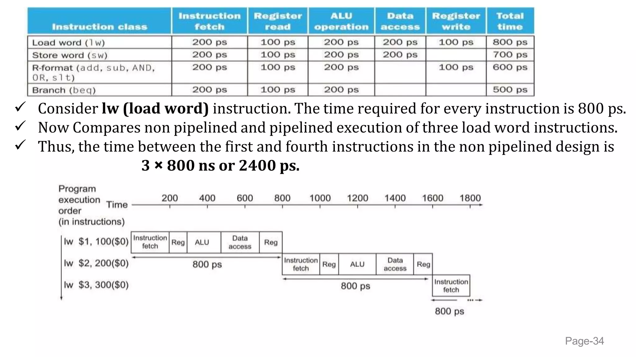  Consider lw (load word) instruction. The time required for every instruction is 800 ps.
 Now Compares non pipelined and pipelined execution of three load word instructions.
 Thus, the time between the first and fourth instructions in the non pipelined design is
3 × 800 ns or 2400 ps.
Page-34
 