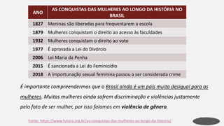 ANO
AS CONQUISTAS DAS MULHERES AO LONGO DA HISTÓRIA NO
BRASIL
1827 Meninas são liberadas para frequentarem a escola
1879 Mulheres conquistam o direito ao acesso às faculdades
1932 Mulheres conquistam o direito ao voto
1977 É aprovada a Lei do Divórcio
2006 Lei Maria da Penha
2015 É sancionada a Lei do Feminicídio
2018 A importunação sexual feminina passou a ser considerada crime
Fonte: https://www.futura.org.br/as-conquistas-das-mulheres-ao-longo-da-historia/
É importante compreendermos que o Brasil ainda é um país muito desigual para as
mulheres. Muitas mulheres ainda sofrem discriminação e violências justamente
pelo fato de ser mulher, por isso falamos em violência de gênero.
 