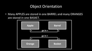 Object Orientation
• Many APPLES are stored in one BARREL and many ORANGES
are stored in one BASKET.
Apple Barrel
Orange Basket
*
* 1
1
go in >
go in >
 