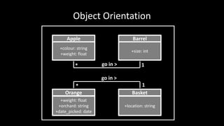 Object Orientation
Apple Barrel
Orange Basket
*
* 1
1
go in >
go in >
+colour: string
+weight: float
+size: int
+weight: float
+orchard: string
+date_picked: date
+location: string
 
