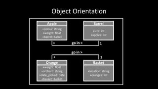 Object Orientation
Apple Barrel
Orange Basket
*
* 1
1
go in >
go in >
+colour: string
+weight: float
+barrel: Barrel
+size: int
+apples: list
+weight: float
+orchard: string
+date_picked: date
+basket: Basket
+location: string
+oranges: list
 