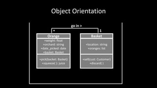 Object Orientation
Orange Basket
* 1
go in >
+weight: float
+orchard: string
+date_picked: date
+basket: Basket
+location: string
+oranges: list
+pick(backet: Basket)
+squeeze( ): juice
+sell(cust: Customer)
+discard( )
 
