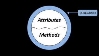 Attributes
Methods
Encapsulation
 