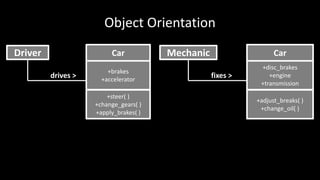 Object Orientation
Driver Car
drives >
+brakes
+accelerator
+steer( )
+change_gears( )
+apply_brakes( )
Mechanic Car
fixes >
+disc_brakes
+engine
+transmission
+adjust_breaks( )
+change_oil( )
 
