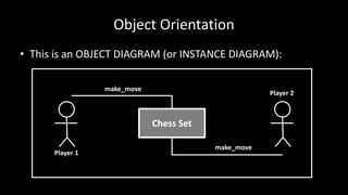 Object Orientation
• This is an OBJECT DIAGRAM (or INSTANCE DIAGRAM):
Chess Set
Player 1
Player 2
make_move
make_move
 