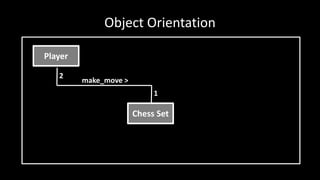 Object Orientation
Player
Chess Set
2
1
make_move >
 