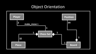 Object Orientation
Player
Chess Set
2
1
make_move >
Piece
32
Board
1
1 1
Position
64
1
 