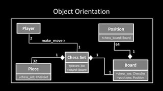Object Orientation
Player
Chess Set
2
1
make_move >
Piece
32
Board
1
1 1
Position
64
1
+pieces: list
+board: Board
+chess_set: ChessSet
+positions: Position+chess_set: ChessSet
+chess_board: Board
 