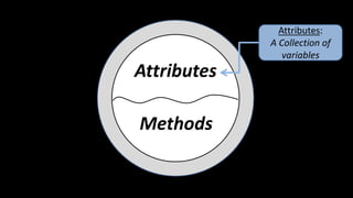Attributes
Methods
Attributes:
A Collection of
variables
 