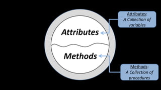 Attributes
Methods
Attributes:
A Collection of
variables
Methods:
A Collection of
procedures
 