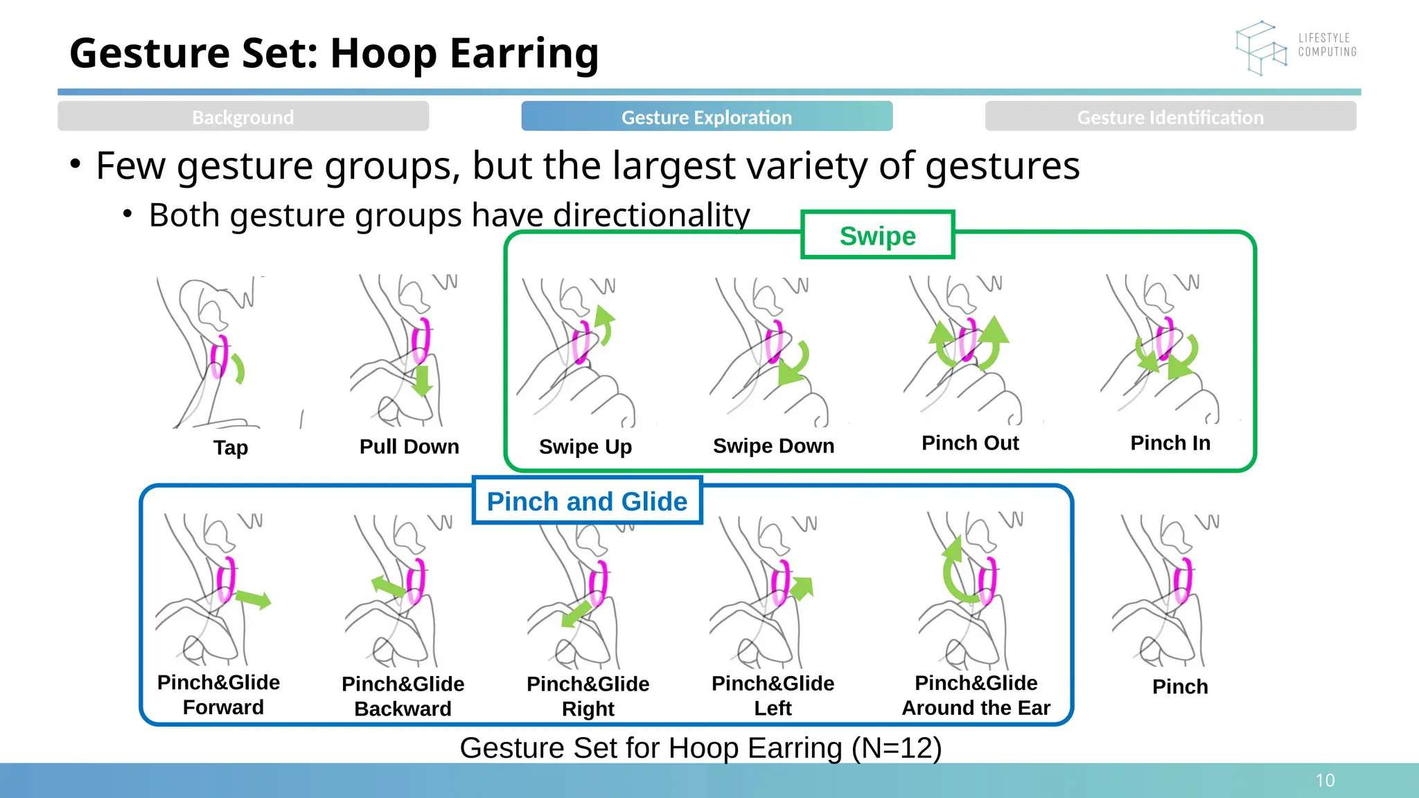 10
• Few gesture groups, but the largest variety of gestures
• Both gesture groups have directionality
Gesture Set: Hoop Earring
Gesture Set for Hoop Earring (N=12)
Swipe Up Swipe Down
Pinch&Glide
Around the Ear
Pinch&Glide
Forward
Pinch&Glide
Backward
Pinch
Pinch&Glide
Left
Pinch&Glide
Right
Tap Pinch In
Pinch Out
Swipe
Pinch and Glide
Pull Down
Background Gesture Exploration Gesture Identification
 