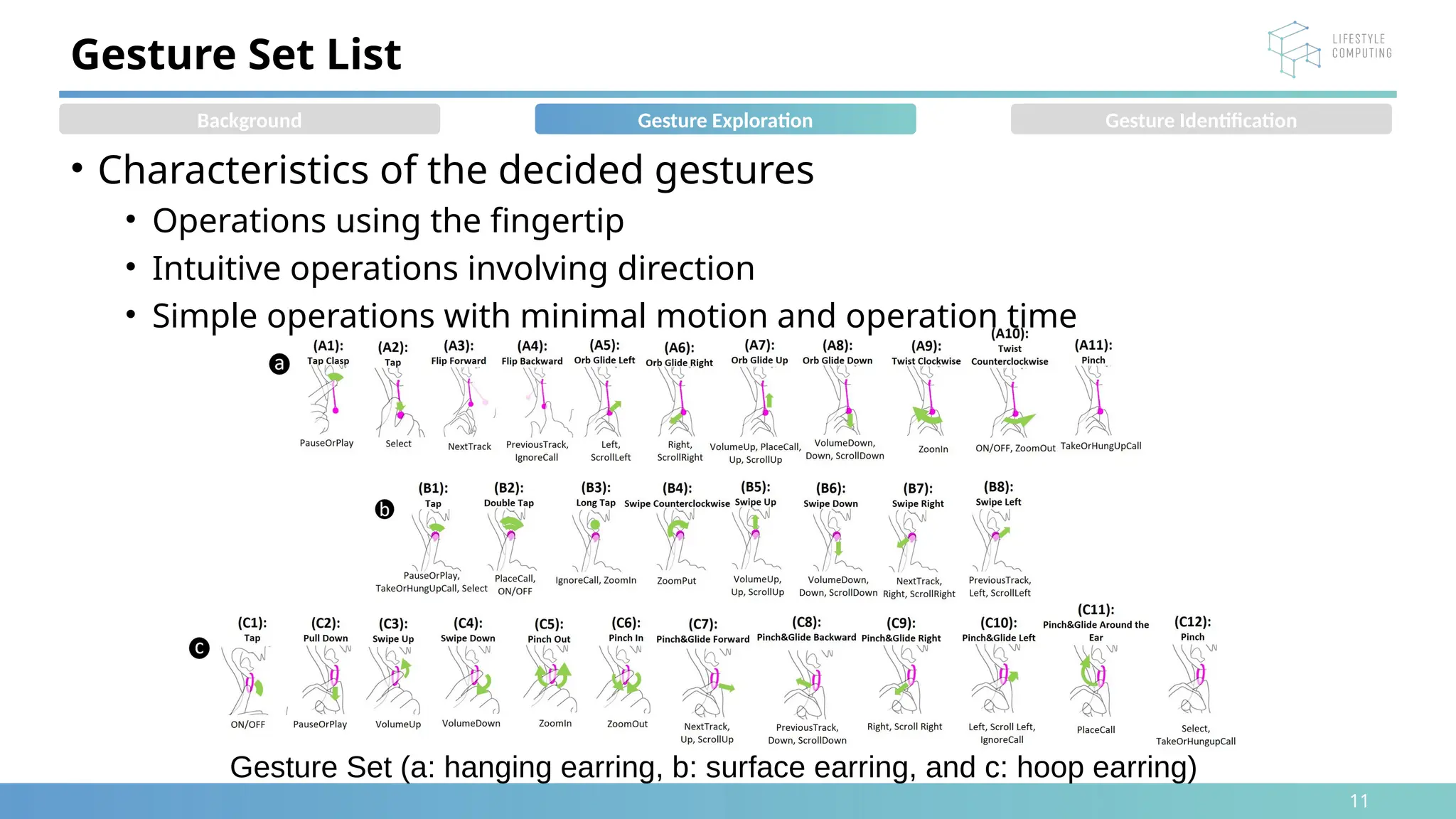 11
Gesture Set List
• Characteristics of the decided gestures
• Operations using the fingertip
• Intuitive operations involving direction
• Simple operations with minimal motion and operation time
Background Gesture Exploration
Gesture Set (a: hanging earring, b: surface earring, and c: hoop earring)
Gesture Identification
 