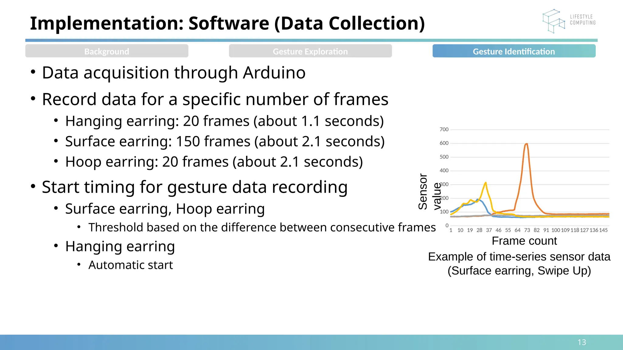 13
• Data acquisition through Arduino
• Record data for a specific number of frames
• Hanging earring: 20 frames (about 1.1 seconds)
• Surface earring: 150 frames (about 2.1 seconds)
• Hoop earring: 20 frames (about 2.1 seconds)
• Start timing for gesture data recording
• Surface earring, Hoop earring
• Threshold based on the difference between consecutive frames
• Hanging earring
• Automatic start
Implementation: Software (Data Collection)
Example of time-series sensor data
(Surface earring, Swipe Up)
1 10 19 28 37 46 55 64 73 82 91 100109118127136145
0
100
200
300
400
500
600
700
Background Gesture Exploration
Frame count
Sensor
value
Gesture Identification
 