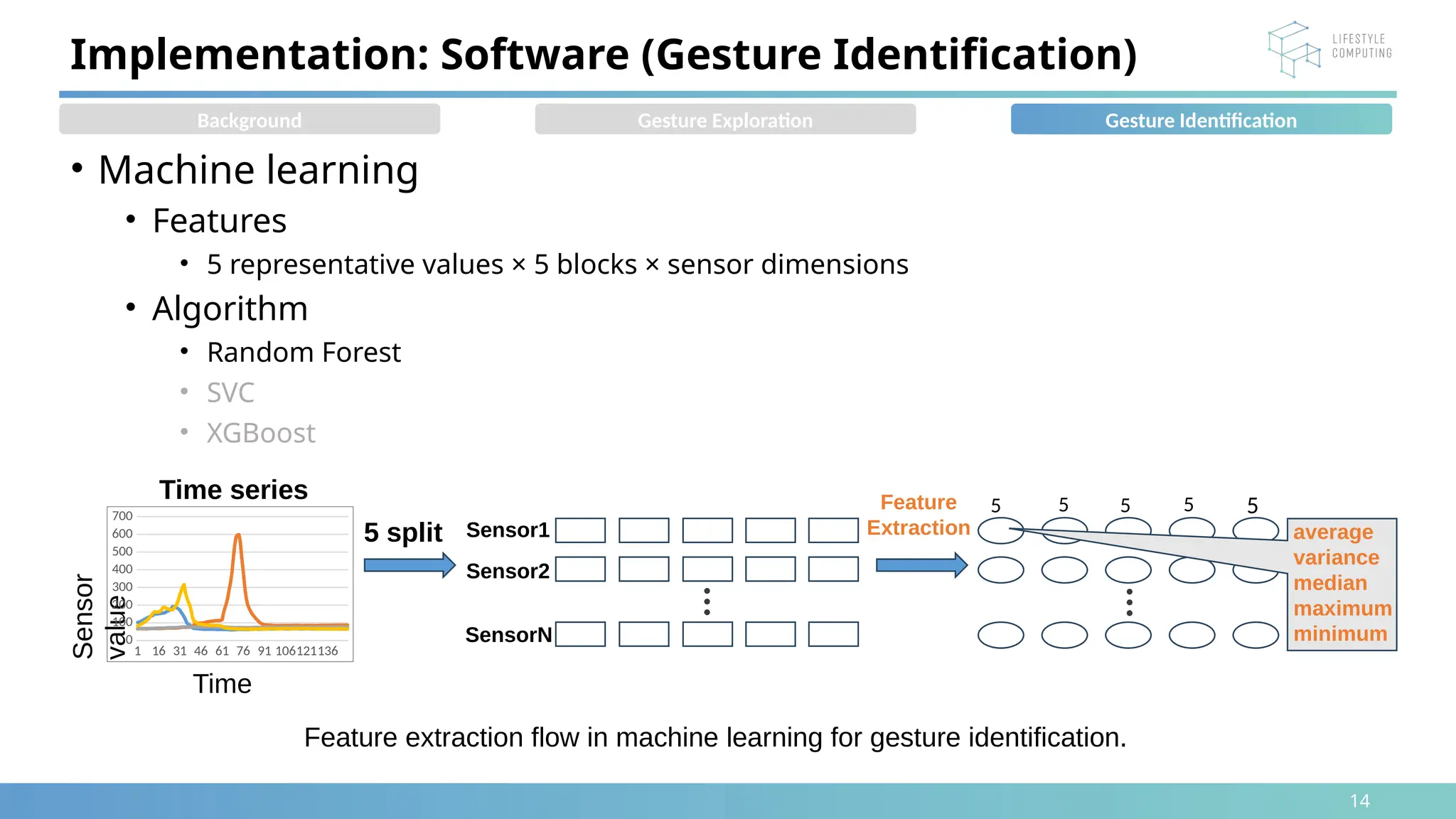 14
• Machine learning
• Features
• 5 representative values × 5 blocks × sensor dimensions
• Algorithm
• Random Forest
• SVC
• XGBoost
Implementation: Software (Gesture Identification)
Feature extraction flow in machine learning for gesture identification.
Background Gesture Exploration
5 split
Feature
Extraction
5 5 5 5 5
Time series
average
variance
median
maximum
minimum
Sensor1
Sensor2
SensorN
Time
Sensor
value
1 16 31 46 61 76 91 106121136
0
100
200
300
400
500
600
700
Gesture Identification
 
