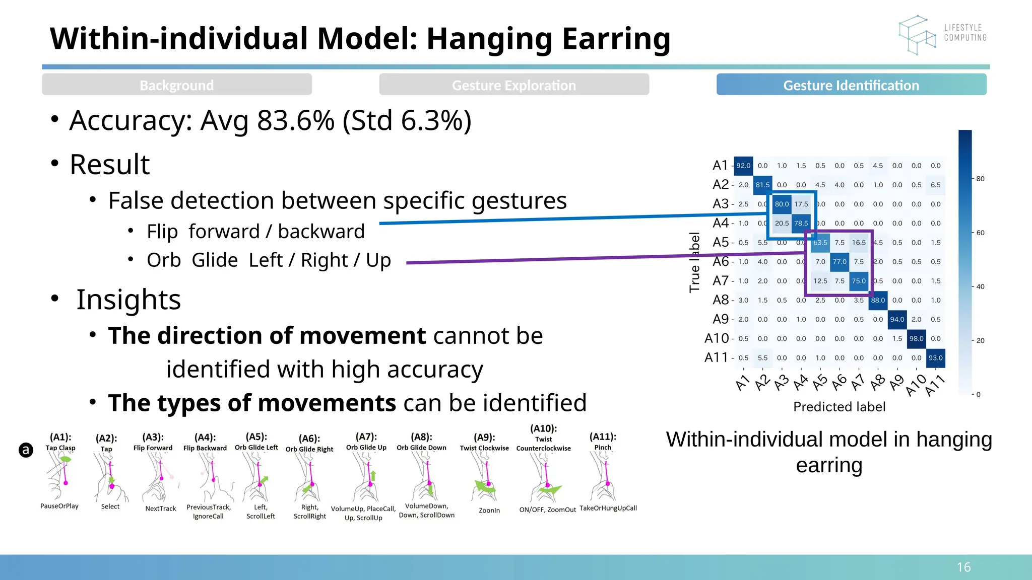 16
• Accuracy: Avg 83.6% (Std 6.3%)
• Result
• False detection between specific gestures
• Flip forward / backward
• Orb Glide Left / Right / Up
• Insights
• The direction of movement cannot be
identified with high accuracy
• The types of movements can be identified
Within-individual Model: Hanging Earring
Within-individual model in hanging
earring
Background Gesture Exploration Gesture Identification
 