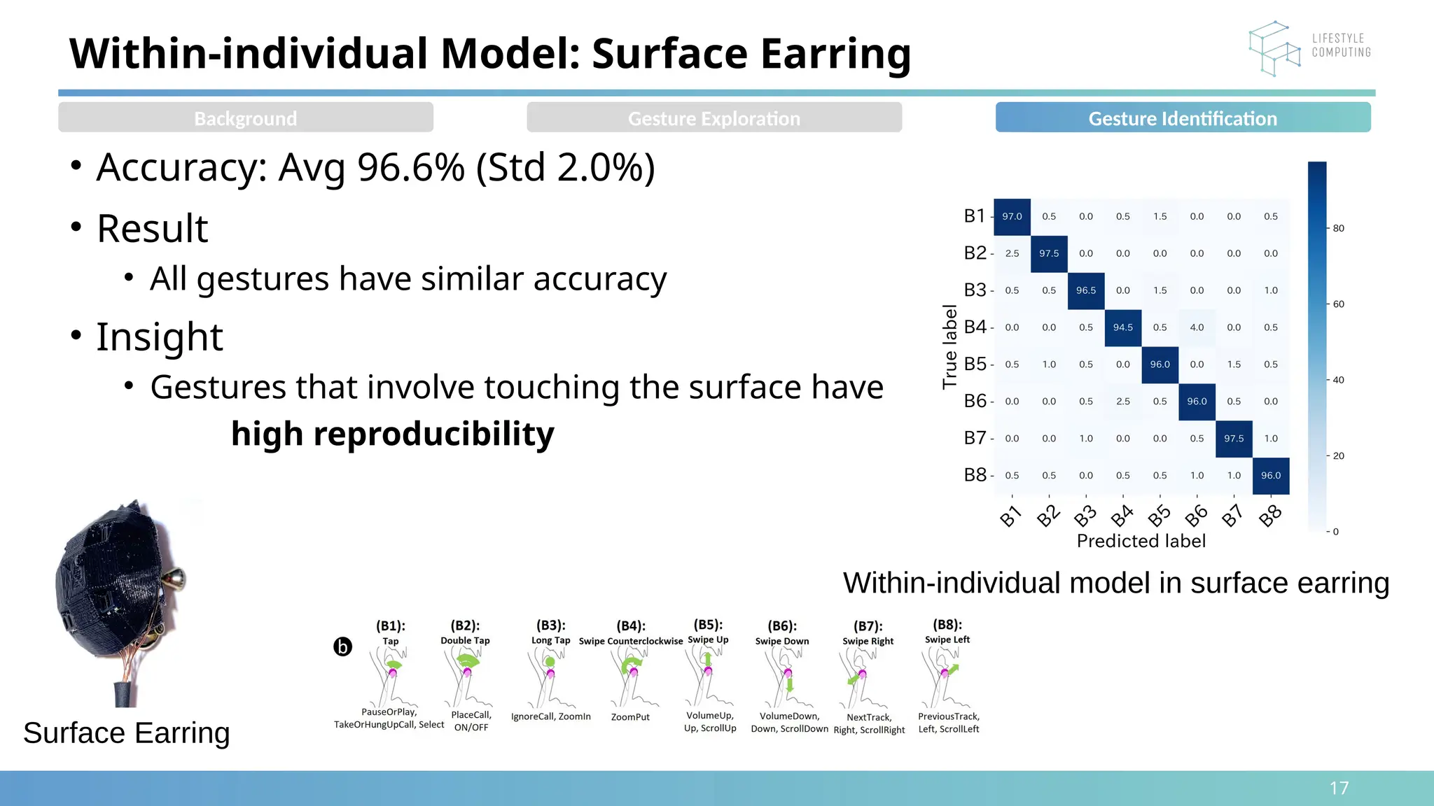 17
• Accuracy: Avg 96.6% (Std 2.0%)
• Result
• All gestures have similar accuracy
• Insight
• Gestures that involve touching the surface have
high reproducibility
Within-individual Model: Surface Earring
Within-individual model in surface earring
Surface Earring
Background Gesture Exploration Gesture Identification
 