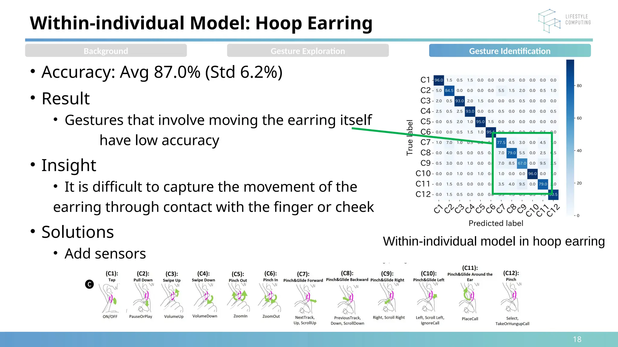 18
• Accuracy: Avg 87.0% (Std 6.2%)
• Result
• Gestures that involve moving the earring itself
have low accuracy
• Insight
• It is difficult to capture the movement of the
earring through contact with the finger or cheek
• Solutions
• Add sensors
Within-individual Model: Hoop Earring
Within-individual model in hoop earring
Background Gesture Exploration Gesture Identification
 