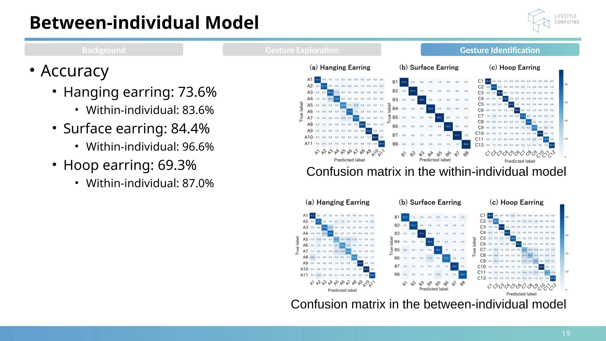 19
Between-individual Model
• Accuracy
• Hanging earring: 73.6%
• Within-individual: 83.6%
• Surface earring: 84.4%
• Within-individual: 96.6%
• Hoop earring: 69.3%
• Within-individual: 87.0%
Confusion matrix in the within-individual model
Background Gesture Exploration Gesture Identification
Confusion matrix in the between-individual model
 