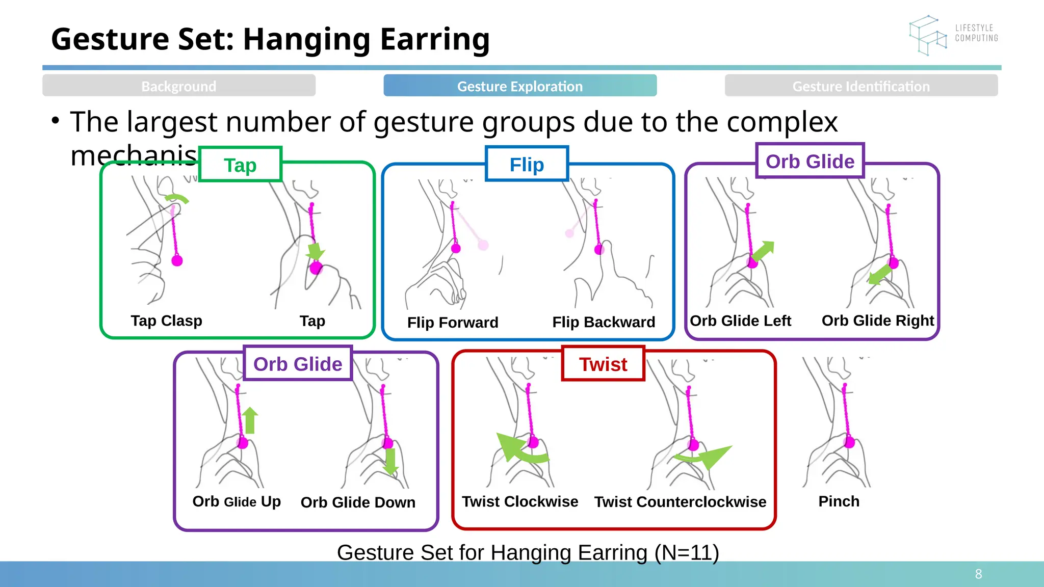 8
• The largest number of gesture groups due to the complex
mechanism
Gesture Set: Hanging Earring
Gesture Set for Hanging Earring (N=11)
Orb Glide Up Twist Counterclockwise
Twist Clockwise Pinch
Orb Glide Down
Flip Forward Flip Backward Orb Glide Right
Orb Glide Left
Tap
Tap Clasp
Flip Orb Glide
Twist
Tap
Background Gesture Exploration
Orb Glide
Gesture Identification
 