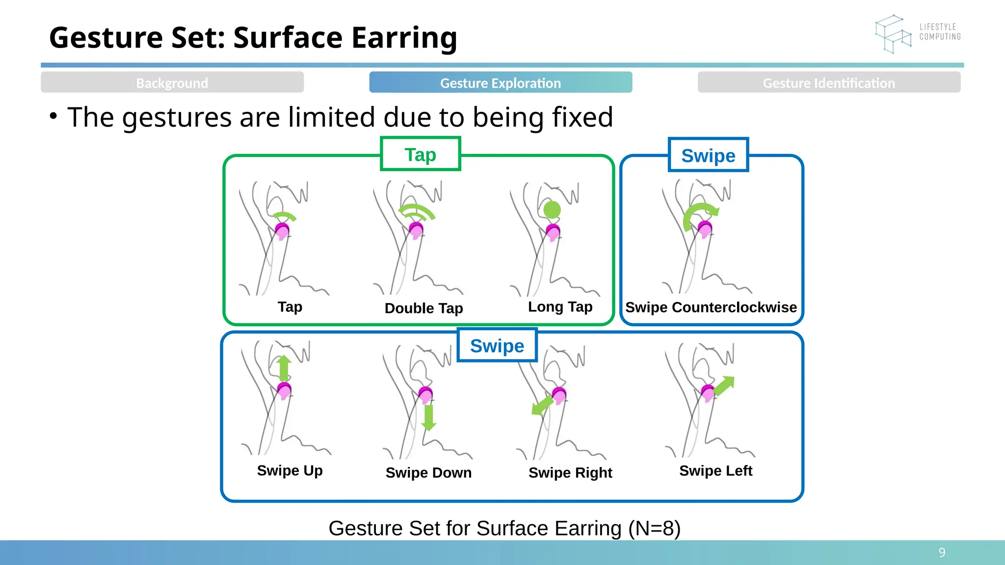 9
• The gestures are limited due to being fixed
Gesture Set: Surface Earring
Gesture Set for Surface Earring (N=8)
Tap Long Tap
Swipe Up Swipe Down Swipe Right Swipe Left
Double Tap
Tap
Swipe
Background Gesture Exploration
Swipe
Swipe Counterclockwise
Gesture Identification
 