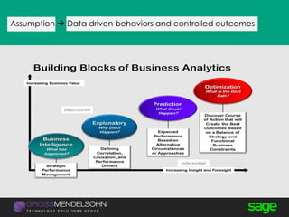 Assumption  Data driven behaviors and controlled outcomes
 