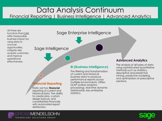 Data Analysis Continuum
Financial Reporting | Business Intelligence | Advanced Analytics
Financial Reporting
Static ad hoc financial
reporting of current and
historical data. The ability
to create joins, custom
design layouts, and
consolidated financials
with automated report
distribution.
BI (Business Intelligence)
The filtering and transformation
of current and historical
business data to produce
performance reports across
multiple environments. Offers
OLAP (online analytics
processing), real-time dynamic
dashboards, key enterprise
statistics.
Advanced Analytics
The analysis of all types of data
using sophisticated quantitative
methods such as statistics,
descriptive and predictive
mining, predictive modeling,
and optimization of prescriptive
solutions.
Sage Intelligence
Sage Enterprise Intelligence
All three are
functions that CAN
offer measurable
business impact by
using data to
uncover
opportunities,
mitigate risks,
acquire customers,
and improve
operational
effectiveness.
 
