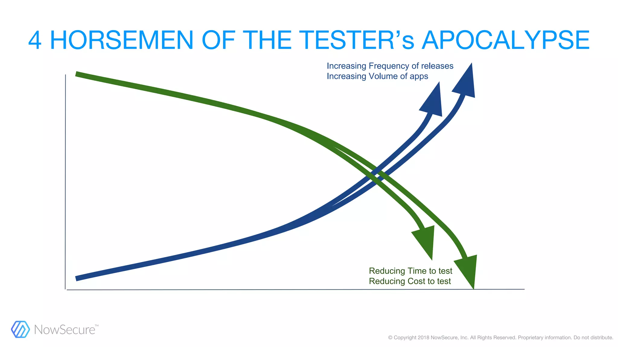Increasing Frequency of releases
Increasing Volume of apps
Reducing Time to test
Reducing Cost to test
 