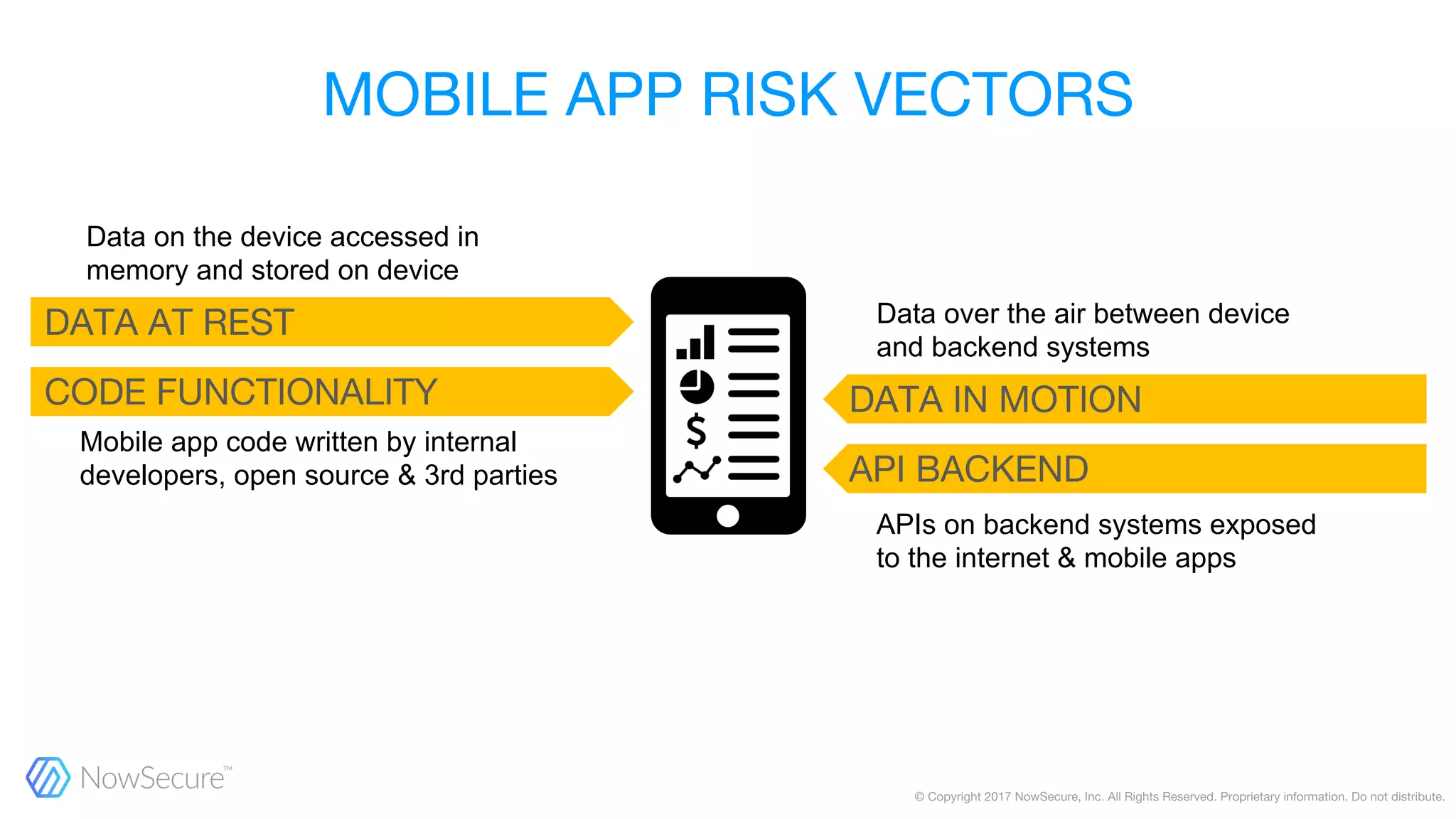 Data over the air between device
and backend systems
APIs on backend systems exposed
to the internet & mobile apps
Mobile app code written by internal
developers, open source & 3rd parties
Data on the device accessed in
memory and stored on device
 
