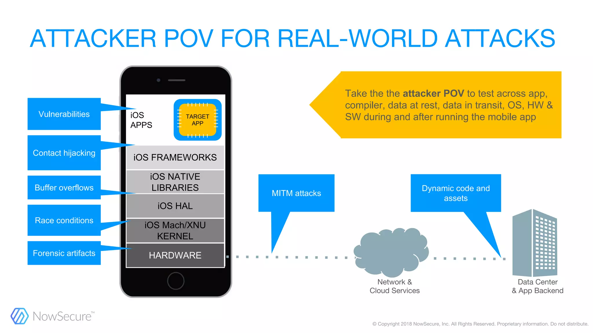 iOS
APPS
Dynamic code and
assets
MITM attacks
Take the the attacker POV to test across app,
compiler, data at rest, data in transit, OS, HW &
SW during and after running the mobile app
iOS FRAMEWORKS
iOS NATIVE
LIBRARIES
iOS Mach/XNU
KERNEL
iOS HAL
HARDWARE
Buffer overflows
Race conditions
Forensic artifacts
Vulnerabilities
Contact hijacking
TARGET
APP
 