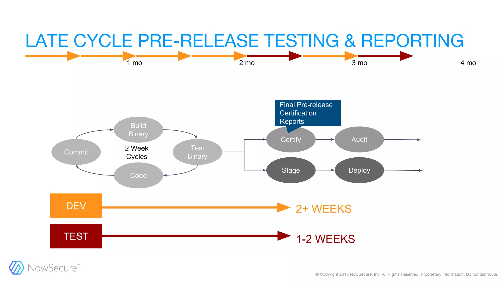 Commit
Code
Build
Binary
Test
Binary
Certify Audit
Stage Deploy
2+ WEEKS
1-2 WEEKS
DEV
TEST
1 mo 2 mo 3 mo 4 mo
Final Pre-release
Certification
Reports
 