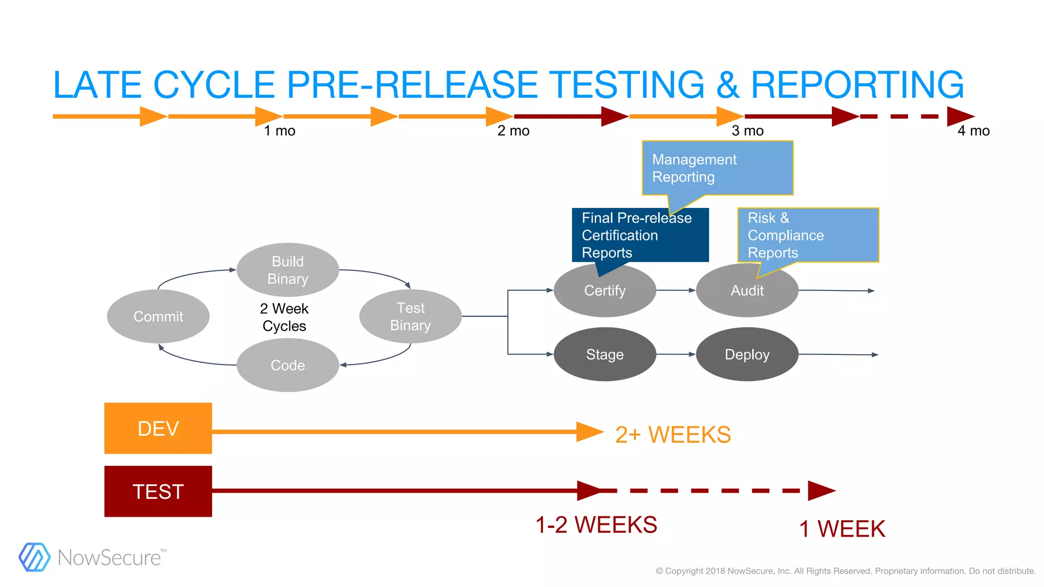 Commit
Code
Build
Binary
Test
Binary
Certify Audit
Stage Deploy
Final Pre-release
Certification
Reports
Risk &
Compliance
Reports
Management
Reporting
2+ WEEKS
1-2 WEEKS
DEV
TEST
1 WEEK
1 mo 2 mo 3 mo 4 mo
 