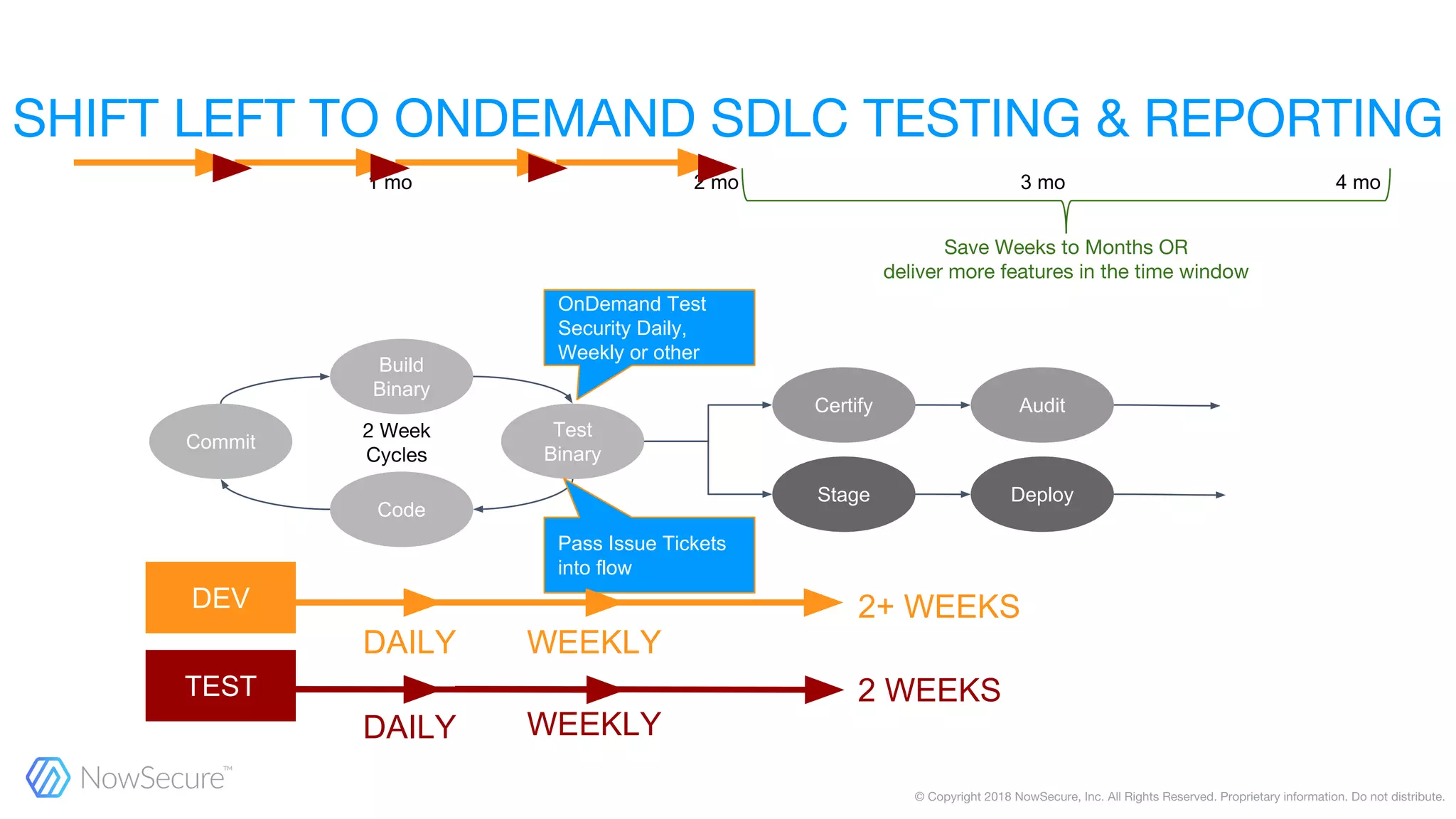 DAILY
Commit
Code
Build
Binary
Test
Binary
Certify Audit
Stage Deploy
OnDemand Test
Security Daily,
Weekly or other
Pass Issue Tickets
into flow
DAILY
2 WEEKS
DEV
TEST
2+ WEEKS
WEEKLY
1 mo 2 mo 3 mo 4 mo
WEEKLY
 