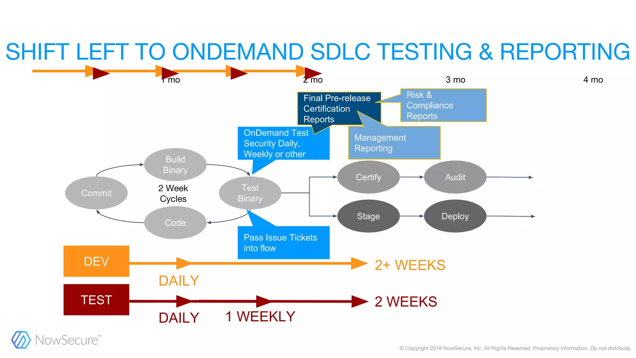 DAILY
Commit
Code
Build
Binary
Test
Binary
Certify Audit
Stage Deploy
OnDemand Test
Security Daily,
Weekly or other
Pass Issue Tickets
into flow
DAILY
2 WEEKS
DEV
TEST
2+ WEEKS
1 WEEKLY
1 mo 2 mo 3 mo 4 mo
Final Pre-release
Certification
Reports
Risk &
Compliance
Reports
Management
Reporting
 