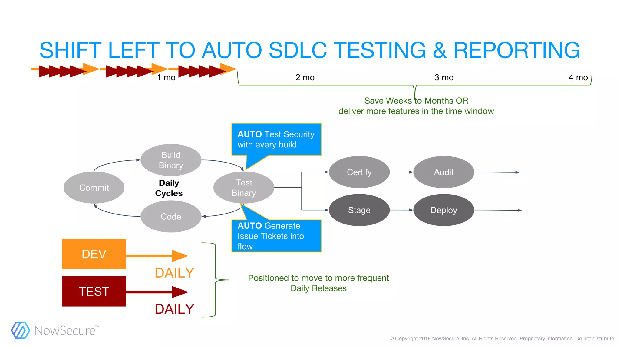 Commit
Code
Build
Binary
Test
Binary
Certify Audit
Stage Deploy
AUTO Test Security
with every build
AUTO Generate
Issue Tickets into
flow
DAILY
DAILY
DEV
TEST
1 mo 2 mo 3 mo 4 mo
 