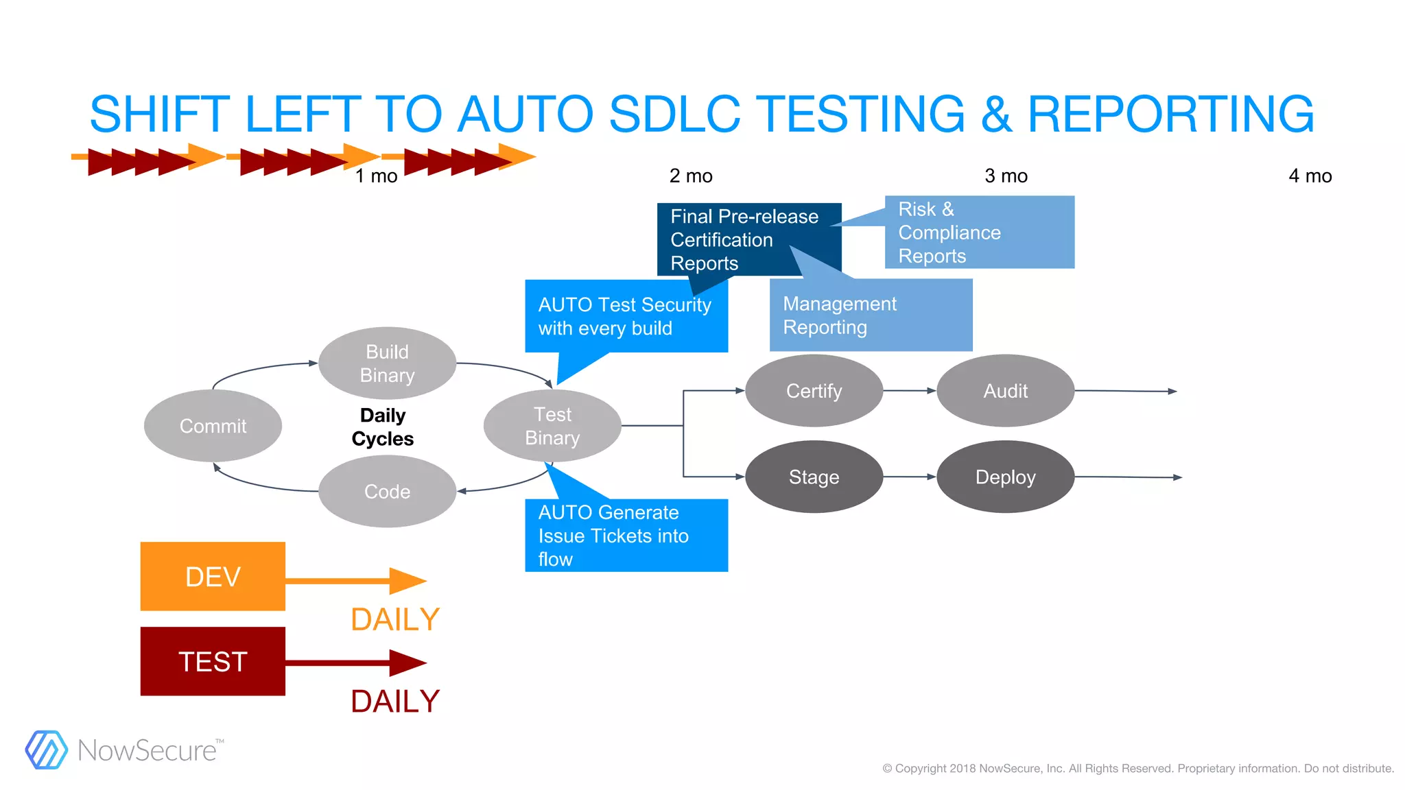 Commit
Code
Build
Binary
Test
Binary
Certify Audit
Stage Deploy
AUTO Test Security
with every build
AUTO Generate
Issue Tickets into
flow
DAILY
DAILY
DEV
TEST
1 mo 2 mo 3 mo 4 mo
Final Pre-release
Certification
Reports
Risk &
Compliance
Reports
Management
Reporting
 