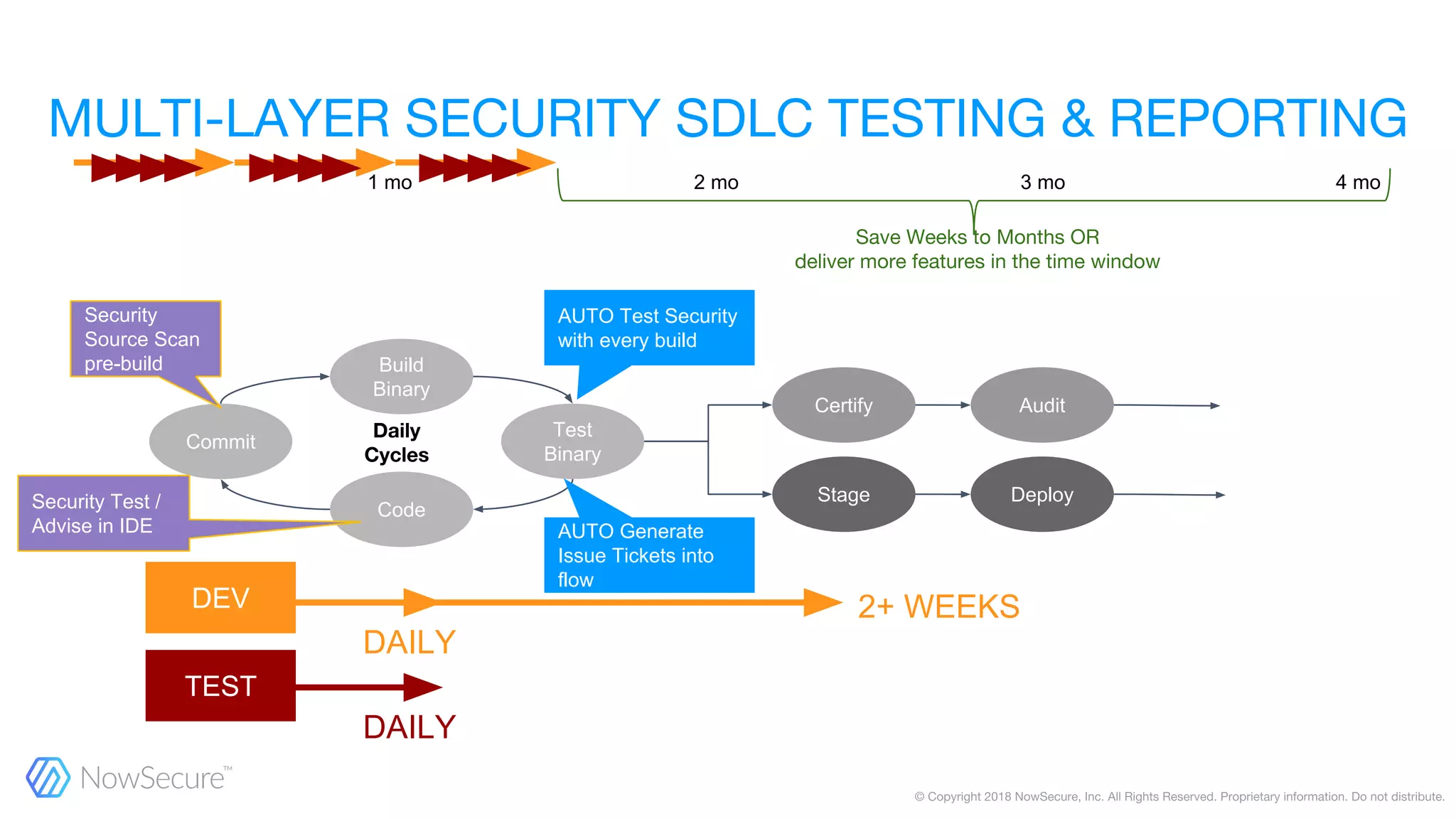 Commit
Code
Build
Binary
Test
Binary
Certify Audit
Stage Deploy
AUTO Test Security
with every build
AUTO Generate
Issue Tickets into
flow
Security Test /
Advise in IDE
Security
Source Scan
pre-build
DAILY
DAILY
DEV
TEST
1 mo 2 mo 3 mo 4 mo
2+ WEEKS
 