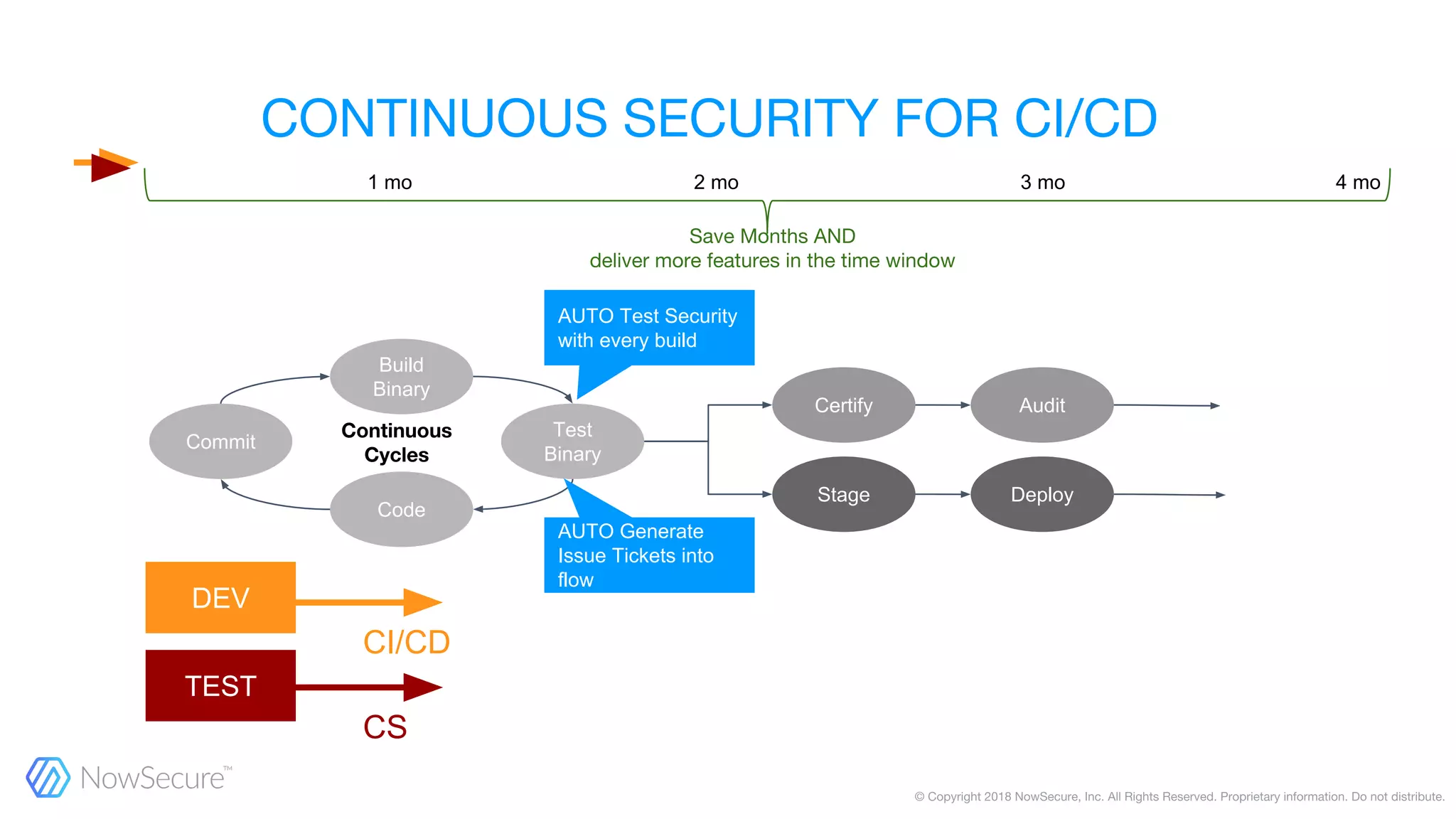 Commit
Code
Build
Binary
Test
Binary
Certify Audit
Stage Deploy
AUTO Generate
Issue Tickets into
flow
AUTO Test Security
with every build
CS
CI/CD
DEV
TEST
1 mo 2 mo 3 mo 4 mo
 