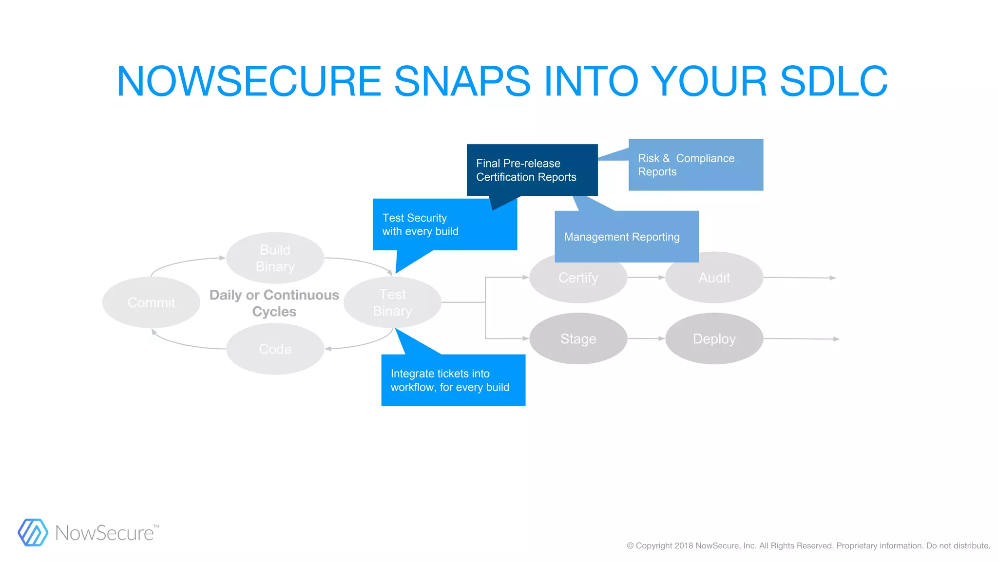 Commit
Code
Build
Binary
Test
Binary
Certify Audit
Stage Deploy
Test Security
with every build
Integrate tickets into
workflow, for every build
Risk & Compliance
Reports
Management Reporting
Final Pre-release
Certification Reports
 