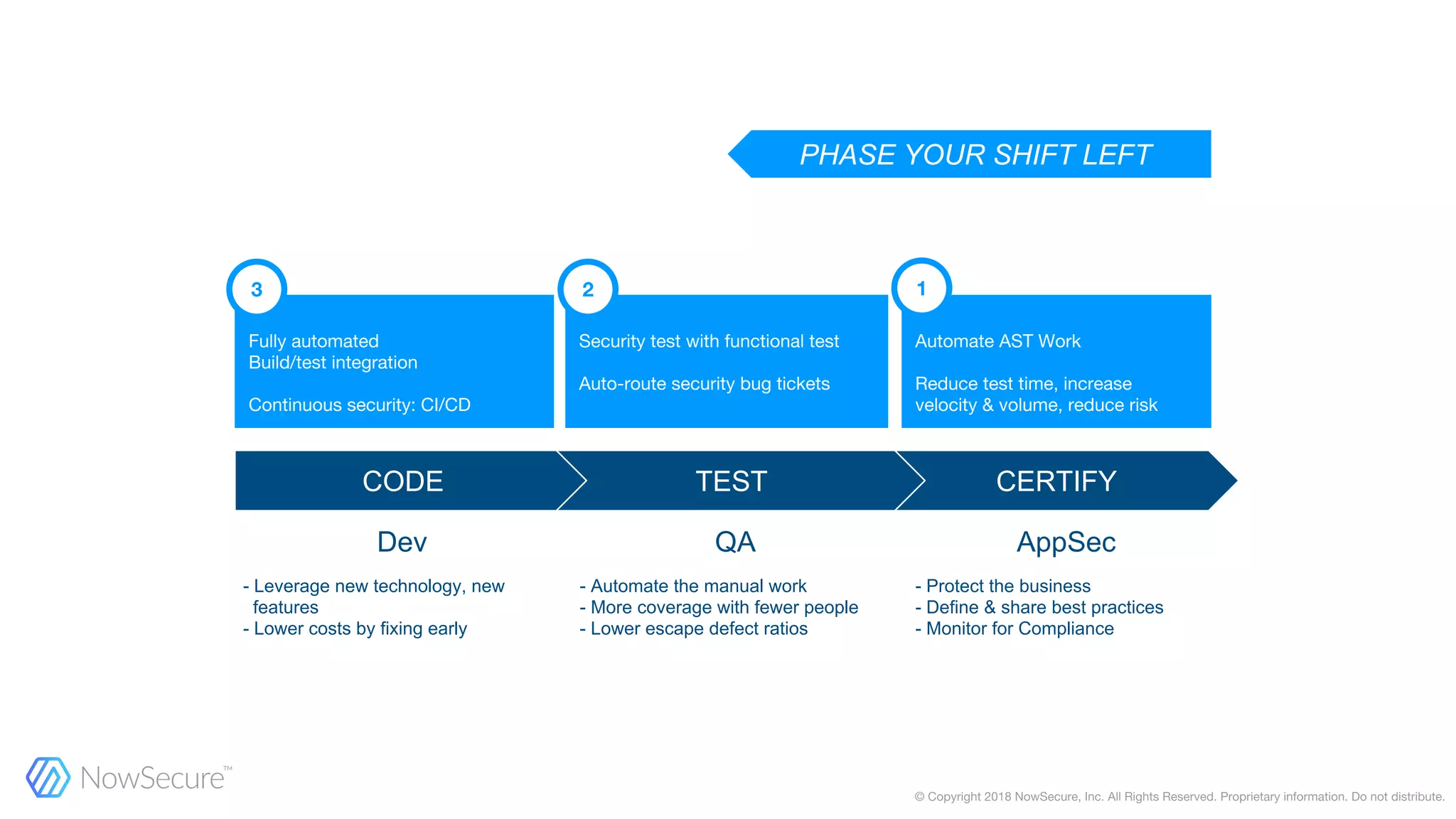 AppSecQADev
CERTIFYTESTCODE
- Protect the business
- Define & share best practices
- Monitor for Compliance
- Automate the manual work
- More coverage with fewer people
- Lower escape defect ratios
- Leverage new technology, new
features
- Lower costs by fixing early
PHASE YOUR SHIFT LEFT
 