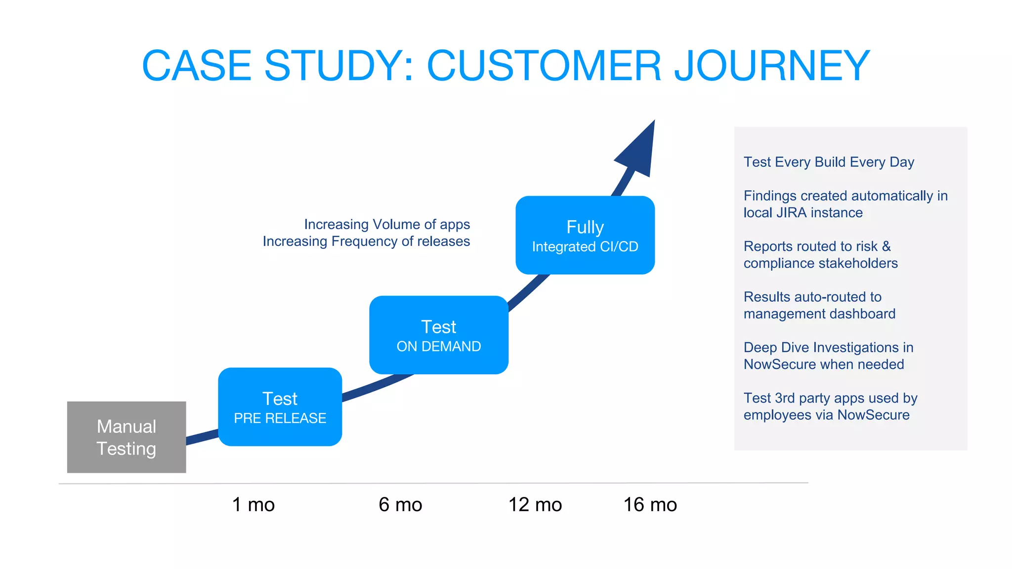 Test Every Build Every Day
Findings created automatically in
local JIRA instance
Reports routed to risk &
compliance stakeholders
Results auto-routed to
management dashboard
Deep Dive Investigations in
NowSecure when needed
Test 3rd party apps used by
employees via NowSecure
1 mo 6 mo 12 mo 16 mo
Increasing Volume of apps
Increasing Frequency of releases
 