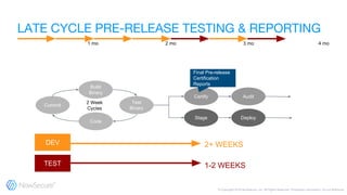 Commit
Code
Build
Binary
Test
Binary
Certify Audit
Stage Deploy
2+ WEEKS
1-2 WEEKS
DEV
TEST
1 mo 2 mo 3 mo 4 mo
Final Pre-release
Certification
Reports
 