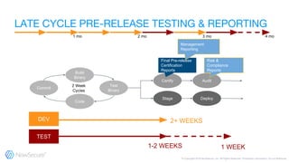 Commit
Code
Build
Binary
Test
Binary
Certify Audit
Stage Deploy
Final Pre-release
Certification
Reports
Risk &
Compliance
Reports
Management
Reporting
2+ WEEKS
1-2 WEEKS
DEV
TEST
1 WEEK
1 mo 2 mo 3 mo 4 mo
 